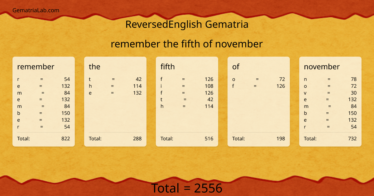 remember the fifth of november in reversedEnglish Gematria